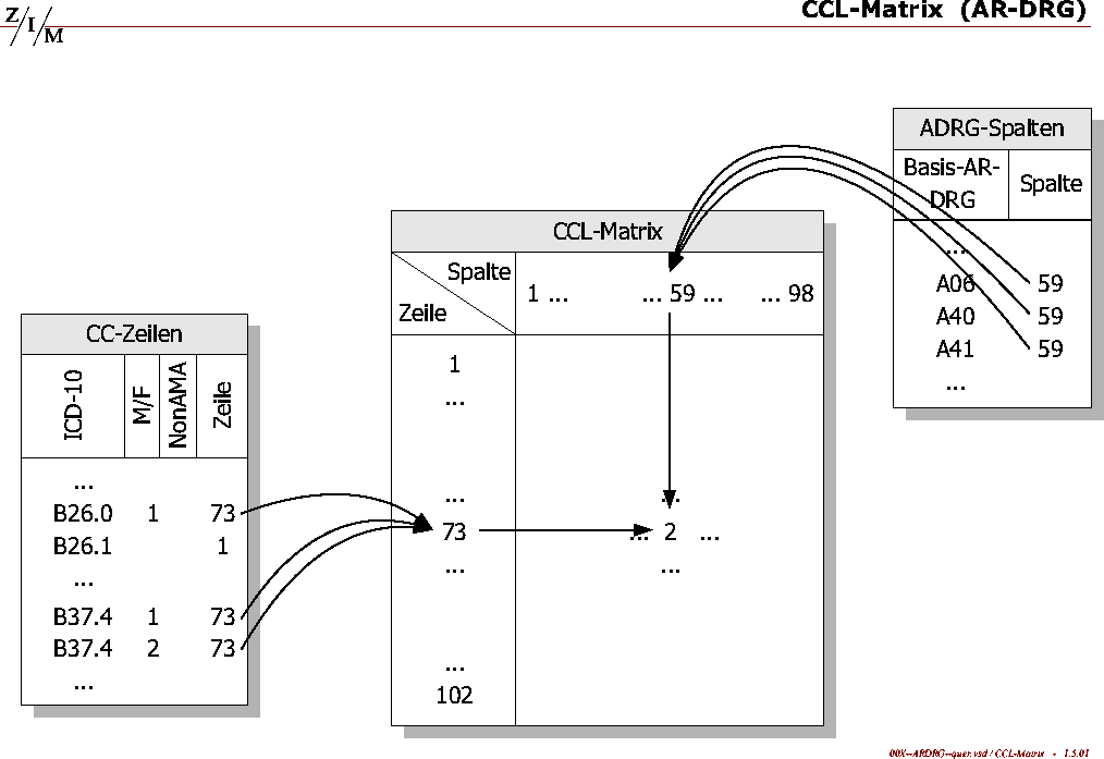 Tafel 2: 
CCL-Matrix
