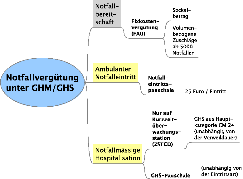 Tafel 1: 
GHM/GHS 2007: Vergütung von Notfällen
