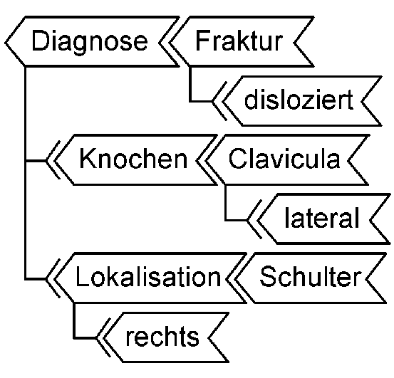 Abb.: Beispiel eines Moleküls aus dem Semantischen Interpreter von Straub