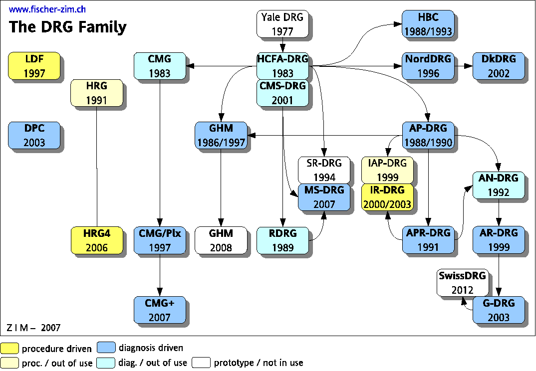 The Extended Family of DRG Systems (2007)