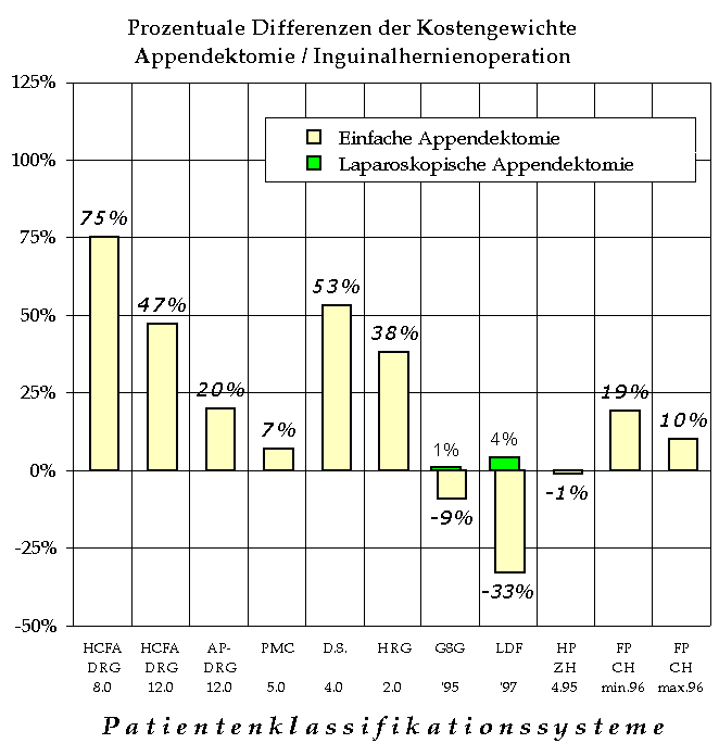  Abb.: Prozentuale Differenzen der Kostengewicht Appendektomie / Inguinalhernienoperation