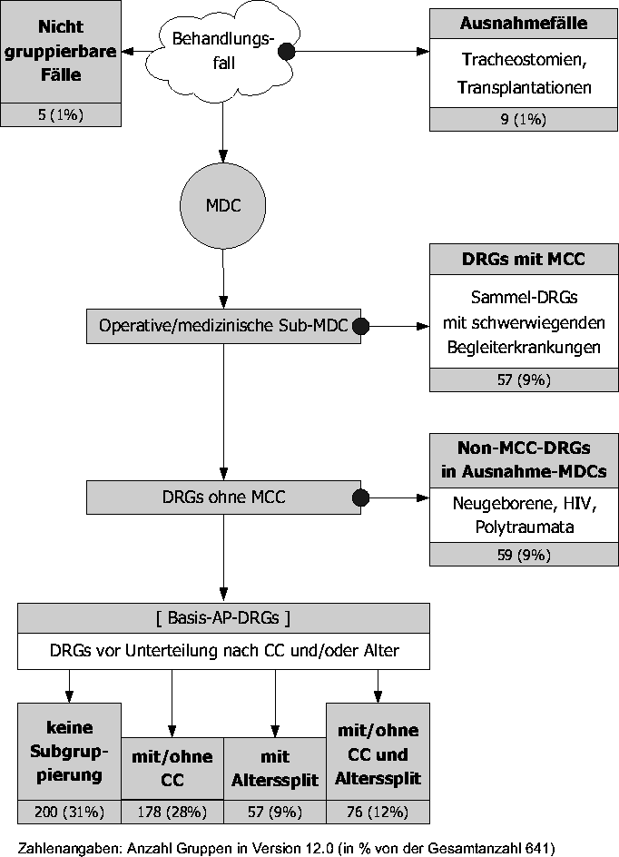 Tafel 2: 
Hierarchiestufen im APDRG-System
