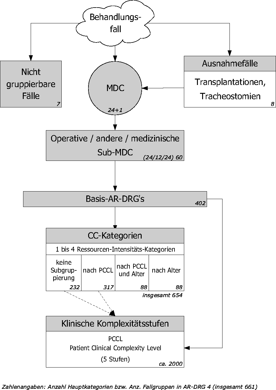 Tafel 3: 
Hierarchische Struktur des ARDRG-Systems 
