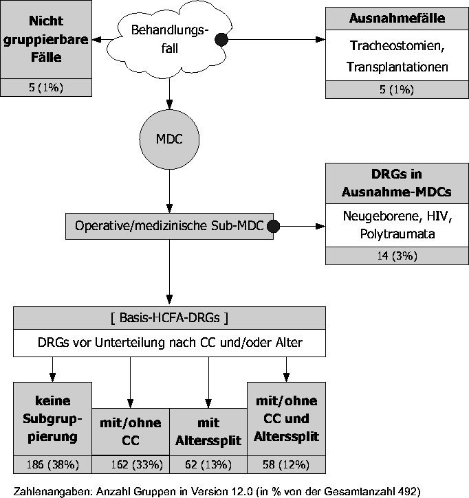 Tafel 1: 
Hierarchiestufen HCFA-DRG
