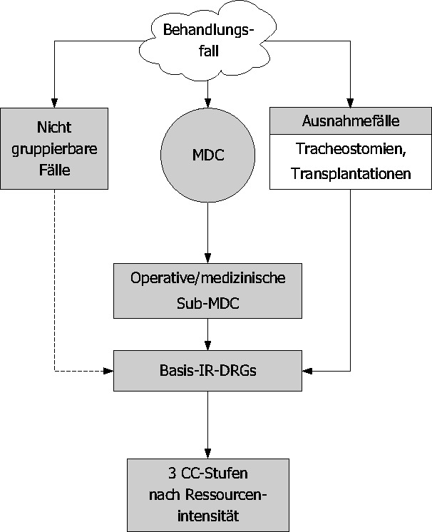 Tafel 3: 
Hierarchiestufen IR-DRG Version 1

