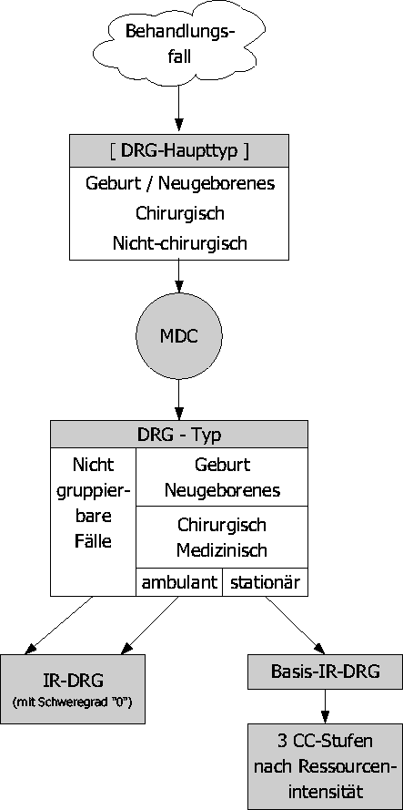 Tafel 1: 
Hierarchiestufen IR-DRG Version 2 (Stand März 2004)
