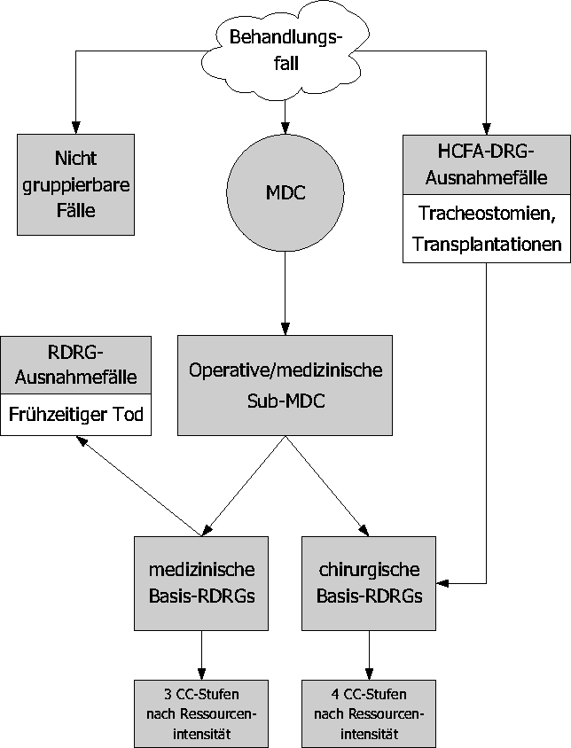 Tafel 1: 
Hierarchiestufen RDRG
