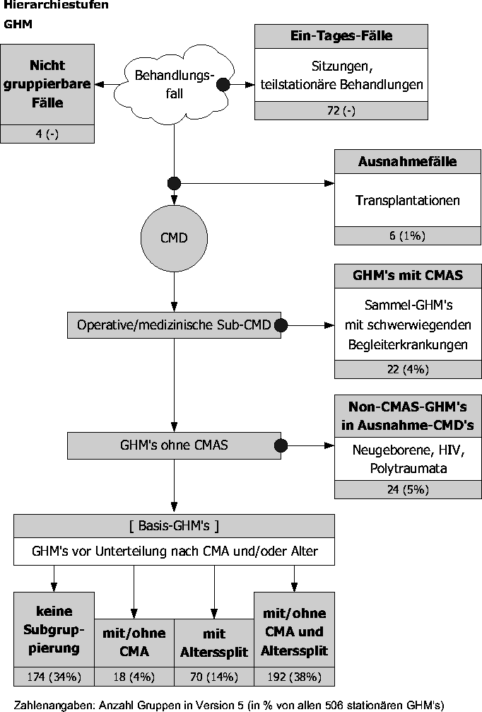 Tafel 1: 
Hierarchiestufen GHM (Version 5)
