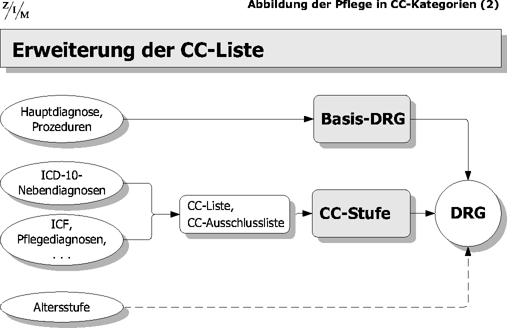 Tafel 11: Erweiterung der CC-Liste durch Nicht-ICD-Codes