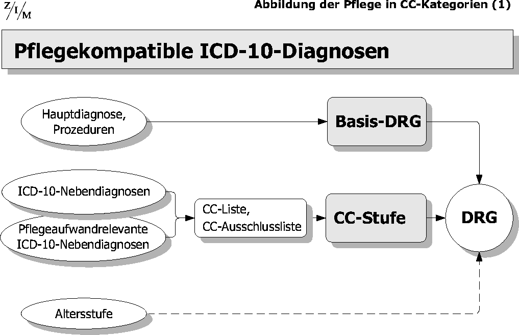 Tafel 10: Mit pflegekompatiblen ICD-10-Diagnosen zur DRG