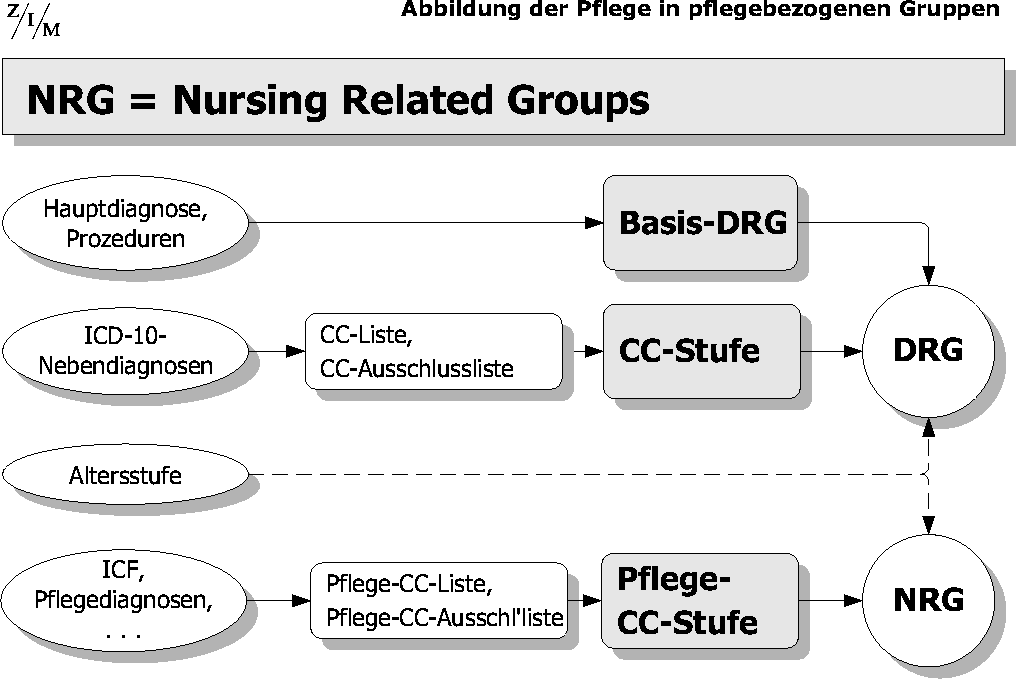 Tafel 13: Pflegebezogene Gruppen als DRG-Ergänzung