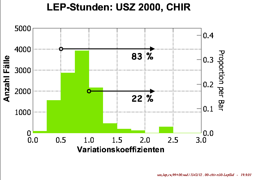 Tafel 6a: Streuung der Varia­tions­koeffi­zien­ten bezüglich
der LEP-Stunden
(USZ 2000)
